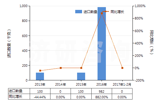 2013-2017年2月中國(guó)林可霉素及其衍生物、鹽(HS29419040)進(jìn)口量及增速統(tǒng)計(jì)
